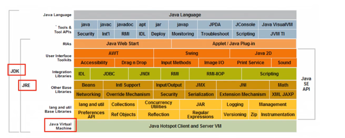 JDK、JRE、JVM层次关系